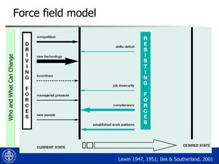 Force field model Who and What Can Change Lewin 1947, 1951; Iles & Southerland, 2001 