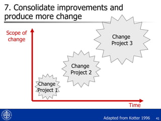 7. Consolidate improvements and produce more change Change  Project 1 Change  Project 2 Change  Project 3 Time Scope of change Adapted from Kotter 1996 