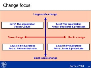 Change focus Burnes 2004 Small-scale change Large-scale change Rapid change Slow change Level:  The organization Focus:  Structures & processes Level:  The organization Focus:  Culture Level:  Individual/group Focus:  Tasks & procedures Level:  Individual/group Focus:  Attitudes/behavior 