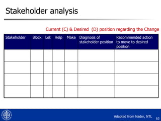 Stakeholder analysis Adapted from Nader, NTL Current (C) & Desired  (D) position regarding the Change Stakeholder Block Let Help Make Diagnosis of stakeholder position Recommended action to move to desired position 