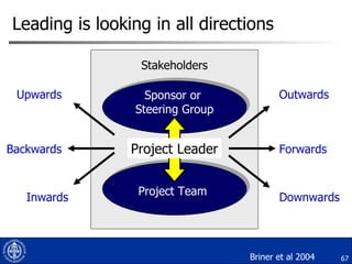 Leading is looking in all directions  Sponsor or  Steering Group Project Team  Project Leader Stakeholders Downwards Outwards Forwards Inwards Upwards Backwards Briner et al 2004 