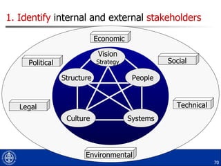 1. Identify  internal and external  stakeholders Political Environmental Technical Legal Social Economic Culture Systems Vision Strategy Structure People 