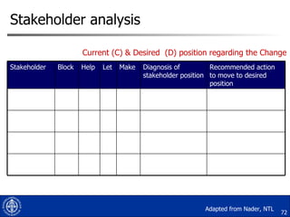 Stakeholder analysis Adapted from Nader, NTL Current (C) & Desired  (D) position regarding the Change Stakeholder Block Help Let  Make Diagnosis of stakeholder position Recommended action to move to desired position 