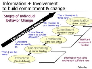 Information + Involvement to build commitment & change Increasing Commitment Awareness of desired change Understanding of change direction Translation to the work setting Commitment to personal change Internalization of new behavior “ Yeah, I saw the memo.” “ I understand where we need to go.” “ I know how we need to do our jobs differently.” “ OK, I’m ready to do it the new way.” “ This is the way we do things here.” Stages of Individual Behavior Change Information with some involvement sufficient here Significant involvement needed Schreiber 