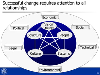 Successful change requires attention to all relationships Political Environmental Technical Legal Social Economic Culture Systems Vision Strategy Structure People 