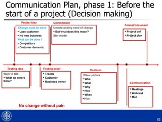 Communication Plan, phase 1: Before the start of a project (Decision making) Change must be done  Lose customer No new business What can be done ? Competitors Customer demands Walk to talk What do others think? Trends Customer Business owner Understanding need of change But what does this mean?  Star model Project def Project plan  Clear picture Who What Why How When Pilot  Meetings Webcast Mail  Project idea No change without pain Testing idea Finding proof Commitment Decision Communication Formal Document 