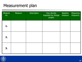 Measurement plan Measure no. Measure Description How directly impacted by change project Baseline measure Measuring frequency 1. 2. 3. 