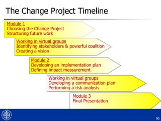 The Change Project Timeline Module 1 Choosing the Change Project Structuring future work Working in virtual groups Identifying stakeholders & powerful coalition Creating a vision Module 2 Developing an implementation plan Defining impact measurement Working in virtual groups Developing a communication plan Performing a risk analysis Module 3 Final Presentation 
