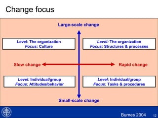12
Change focus
Burnes 2004
Small-scale change
Large-scale change
Rapid changeSlow change
Level: The organization
Focus: Structures & processes
Level: The organization
Focus: Culture
Level: Individual/group
Focus: Tasks & procedures
Level: Individual/group
Focus: Attitudes/behavior
 
