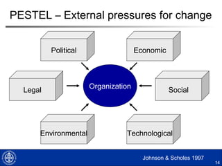 14
PESTEL – External pressures for change
Johnson & Scholes 1997
Political
Environmental Technological
Legal Social
Economic
Organization
 