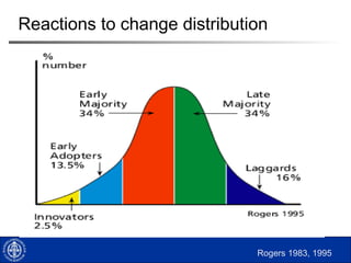  Only 20-30% of all change projects achieve full value
 Less than 20% of anticipated value from M&A materialized
 Only 25% of JVs stay together after “honeymoon”
 Less than 50% of quality-improvement efforts make satisfactory
progress
 Only 9% of all major software development applications in large
organizations worth cost
 31% of software implementation projects cancelled before
completion
 Irrespective success or failure, 53% software implementations
result in cost overruns by up to 189%
Remember…. Are initiatives successful?
Beer 2002, Gratton 2007, Maurer and Co
Why? According to Fortune 500 executives,
resistance/people not accepting changes
 