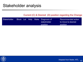 63
Discuss in your groups today
 What are the current & future pressures for the change?
 Internal
 External (PESTEL)
 What is the sense of urgency for the change?
 For whom? How urgent?
 What can be done to strengthen the sense of urgency?
 What is the vision or real change that your project will lead to?
 How will the change improve business performance?
 Identifiable? Measurable?
 How will you organize your work during the program?
 How will your coordinate with your Stakeholder?
 