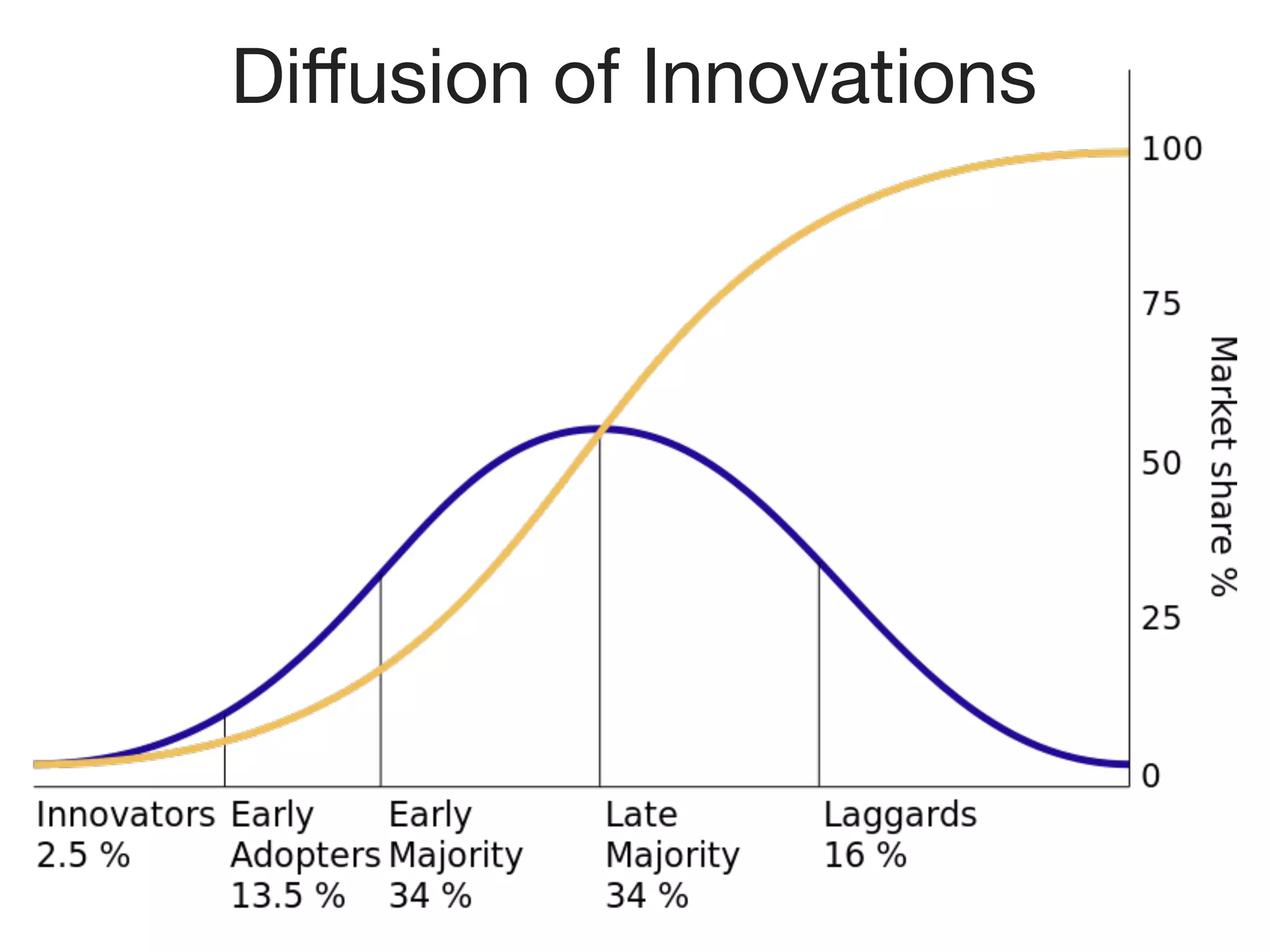 Diﬀusion of Innovations
 