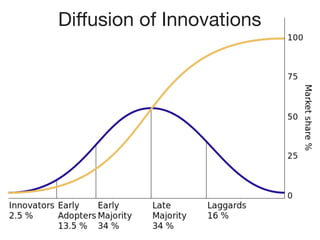 Diﬀusion of Innovations
 