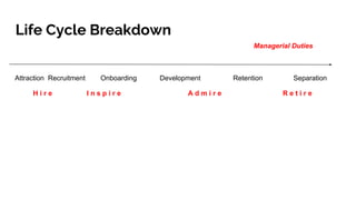Life Cycle Breakdown
Attraction Recruitment Onboarding Development Retention Separation
H i r e I n s p i r e A d m i r e R e t i r e
Managerial Duties
 