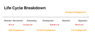 Life Cycle Breakdown
Attraction Recruitment Onboarding Development Retention Separation
H i r e I n s p i r e A d m i r e R e t i r e
High Engagement Variable Engagement Low Engagement
Employee Engagement
 