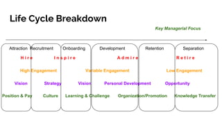 Life Cycle Breakdown
Attraction Recruitment Onboarding Development Retention Separation
H i r e I n s p i r e A d m i r e R e t i r e
High Engagement Variable Engagement Low Engagement
Position & Pay Culture Learning & Challenge Organization/Promotion Knowledge Transfer
Key Managerial Focus
Vision Strategy Vision Personal Development Opportunity
 