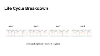 Life Cycle Breakdown
Job 1 Job 2 Job 3 Job 4
Average Employee Tenure: 2 - 3 years
 