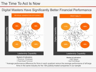 * Average performance difference for firms in each quadrant versus the average performance of all large
firms in the same industry for the 184 publicly-traded companies in our sample
The Time To Act Is Now
Basket of indicators:
• EBIT Margin
• Net Profit Margin
DigitalCapability
Leadership Capability
REVENUE GENERATION EFFICIENCY
+6% +9%
-10%-4%
DigitalCapability
Leadership Capability
PROFITABILITY
% +26%
+9%-24%
-11%
Digital Masters Have Significantly Better Financial Performance
Basket of indicators:
• Revenue / Employee
• Fixed Asset Turnover
 