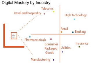 Digital Mastery by Industry
 