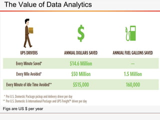 The Value of Data Analytics
Figs are US $ per year
 