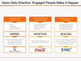 Vision Sets Direction, Engaged People Make It Happen
FOSTER NEW WAYS
OF WORKING
CONNECT THE
ORGANIZATION
ENCOURAGE WIDER
CONVERSATIONS
• Closing knowledge gaps
• Increasing engagement
• Solving business issues
• Generating new ideas
• Wikis
• Microblogs
• Social Networks
• Video Conferencing
• Executive involvement
• Digital champions
• Reverse mentoring
• Use cases
SCALINGWIRING ADOPTING
New innovation process is creating
more innovation, collaboration, and
employee engagement across the
company’s business units.
“Communities that are created on
the network are free from
geographical, functional or
hierarchical boundaries.”
“With executive engagement, you
don’t have to mandate activity.”
 