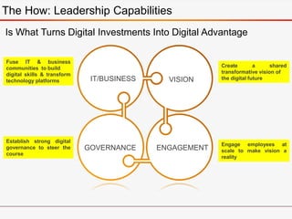 Create a shared
transformative vision of
the digital future
Engage employees at
scale to make vision a
reality
Fuse IT & business
communities to build
digital skills & transform
technology platforms
Establish strong digital
governance to steer the
course
Is What Turns Digital Investments Into Digital Advantage
IT/BUSINESS VISION
ENGAGEMENTGOVERNANCE
The How: Leadership Capabilities
 
