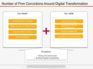 Number of Firm Convictions Around Digital Transformation
Enablers
The ‘WHAT’
Consumers At The Heart
Data As A New Currency
Digital Across The Value Chain
Open Innovation
The ‘HOW’
Led From The Top
People Engagement
Governance Drives
Performance
Experiment & Scale Quickly
+
• Wiring The Enterprise
• Building Digital Capabilities
 