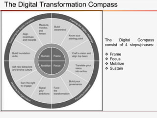 The Digital Transformation Compass
The Digital Compass
consist of 4 steps/phases:
 Frame
 Focus
 Mobilize
 Sustain
 