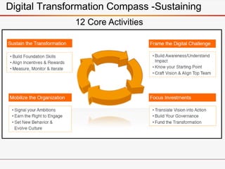 Digital Transformation Compass -Sustaining
12 Core Activities
 