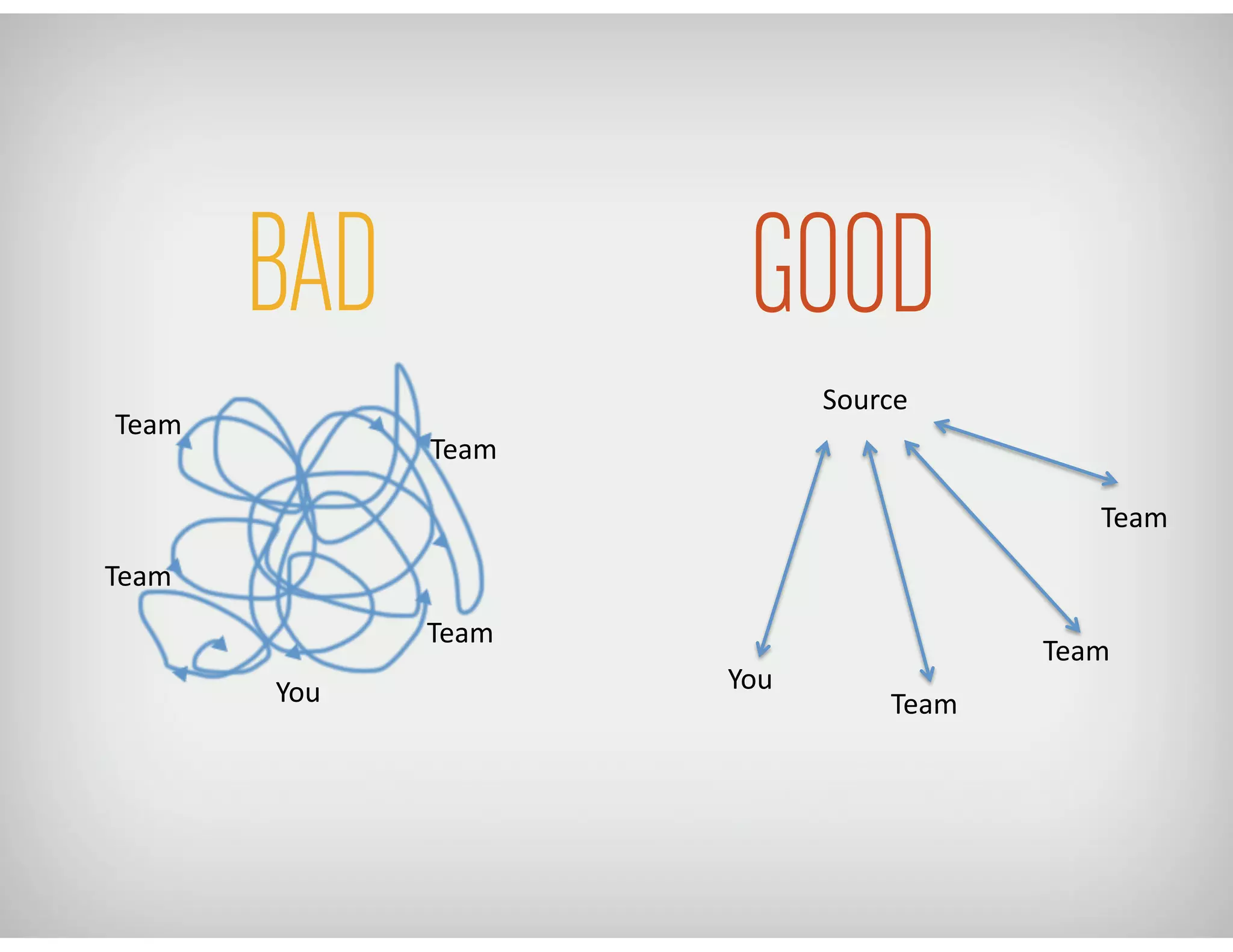 BAD
Source	
  
GOOD
You	
  
Team	
  
Team	
  
Team	
  
You	
  
Team	
  
Team	
  
Team	
  
Team	
  
 