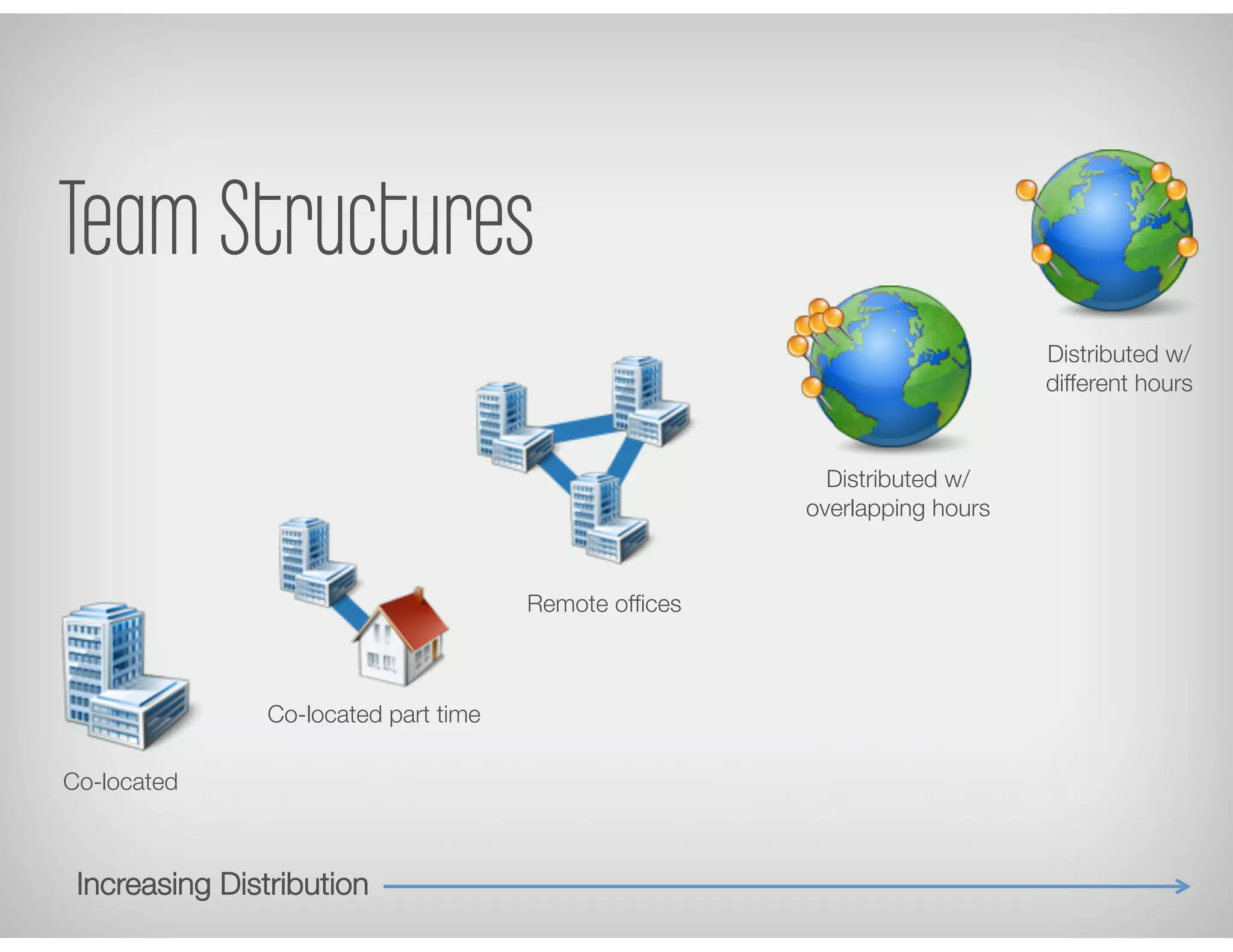 Team Structures
Co-located
Co-located part time
Remote ofﬁces
Distributed w/
overlapping hours
Distributed w/
different hours
Increasing Distribution
 