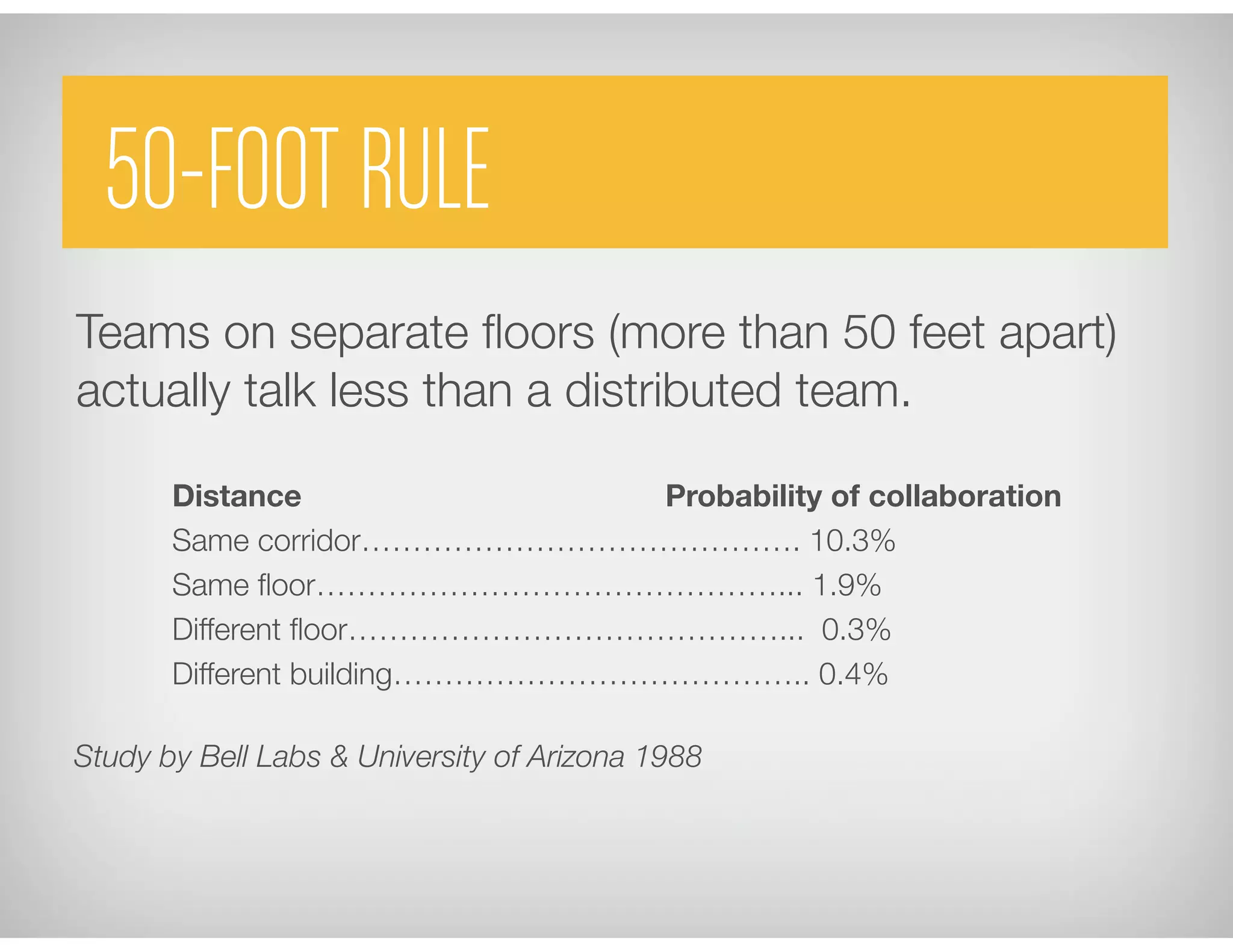 50-FOOT RULE
Teams on separate ﬂoors (more than 50 feet apart)
actually talk less than a distributed team. 
Distance 
 
 
 
 
 
Probability of collaboration
Same corridor……………………………………. 10.3% 
Same ﬂoor………………………………………... 1.9%
Different ﬂoor……………………………………... 0.3%
Different building………………………………….. 0.4%
Study by Bell Labs & University of Arizona 1988
 