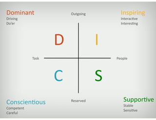 D	
   I	
  
S	
  C	
  
Outgoing	
  
Reserved	
  
Task	
   People	
  
Dominant	
  
Driving	
  
Do’er	
  
Inspiring	
  
InteracDve	
  
InteresDng	
  
SupporDve	
  
Stable	
  
SensiDve	
  
ConscienDous	
  
Competent	
  
Careful	
  
 