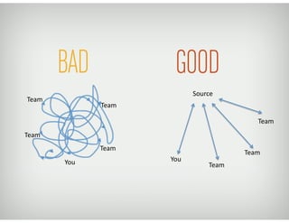 BAD
Source	
  
GOOD
You	
  
Team	
  
Team	
  
Team	
  
You	
  
Team	
  
Team	
  
Team	
  
Team	
  
 