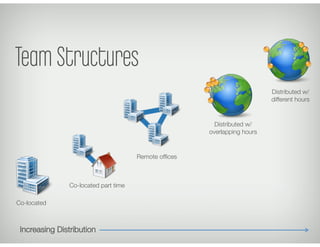 Team Structures
Co-located
Co-located part time
Remote ofﬁces
Distributed w/
overlapping hours
Distributed w/
different hours
Increasing Distribution
 