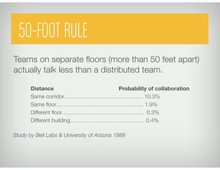 50-FOOT RULE
Teams on separate ﬂoors (more than 50 feet apart)
actually talk less than a distributed team. 
Distance 
 
 
 
 
 
Probability of collaboration
Same corridor……………………………………. 10.3% 
Same ﬂoor………………………………………... 1.9%
Different ﬂoor……………………………………... 0.3%
Different building………………………………….. 0.4%
Study by Bell Labs & University of Arizona 1988
 