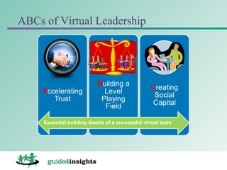 Leading effective virtual teams | PPT