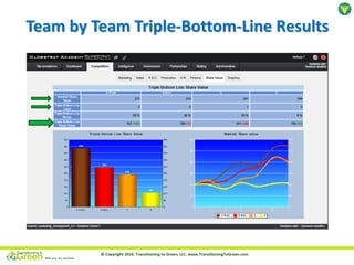 Team by Team Triple-Bottom-Line Results
 