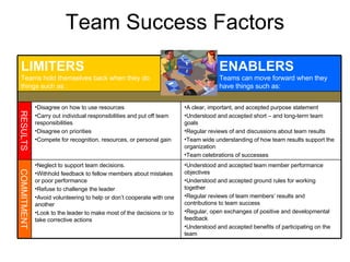 Leading High Performance Teams | PPT
