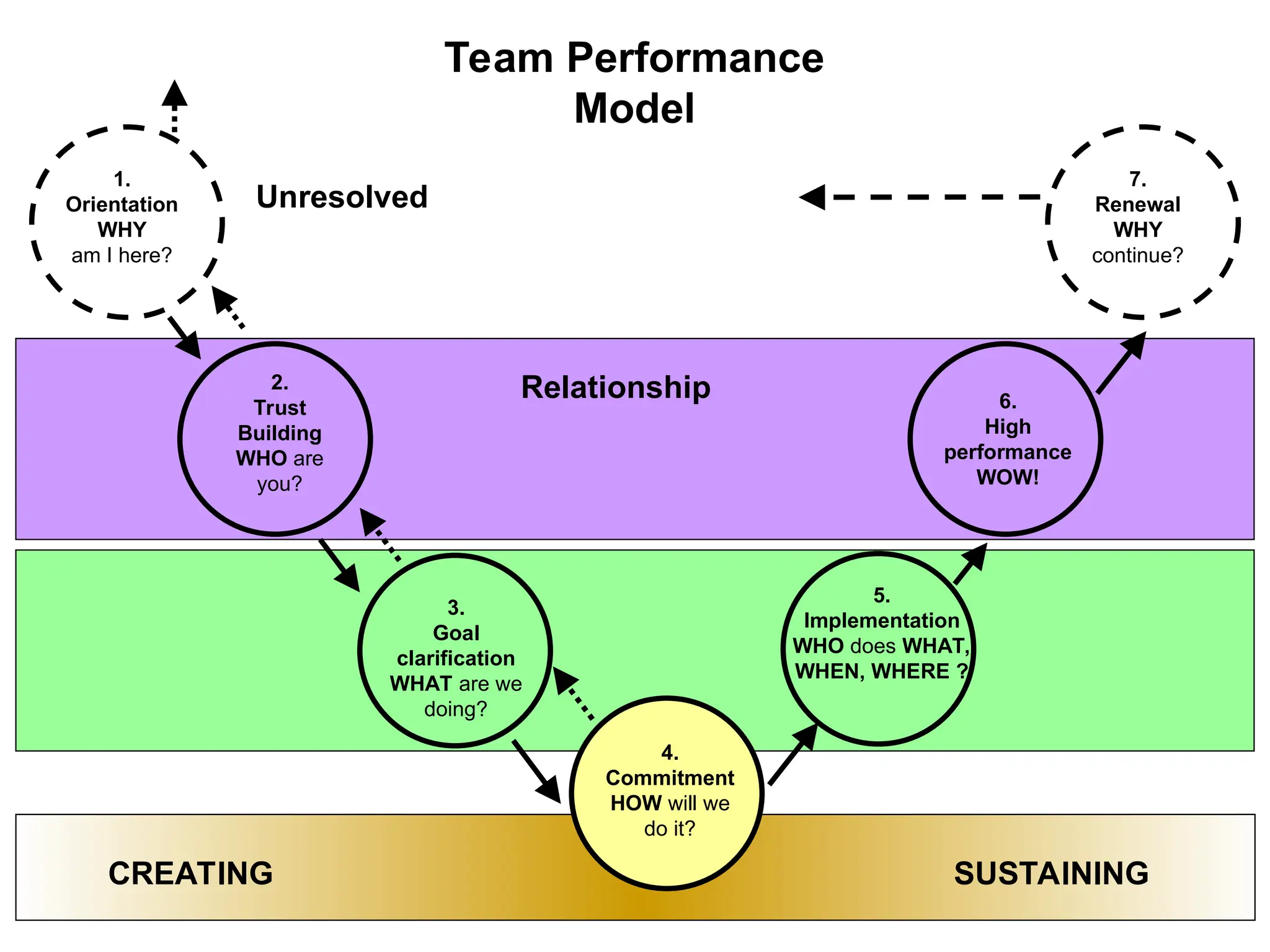 Team Performance
Model
1.
Orientation
WHY
am I here?
2.
Trust
Building
WHO are
you?
3.
Goal
clarification
WHAT are we
doing?
5.
Implementation
WHO does WHAT,
WHEN, WHERE ?
6.
High
performance
WOW!
7.
Renewal
WHY
continue?
4.
Commitment
HOW will we
do it?
CREATING SUSTAINING
Relationship
Unresolved
 