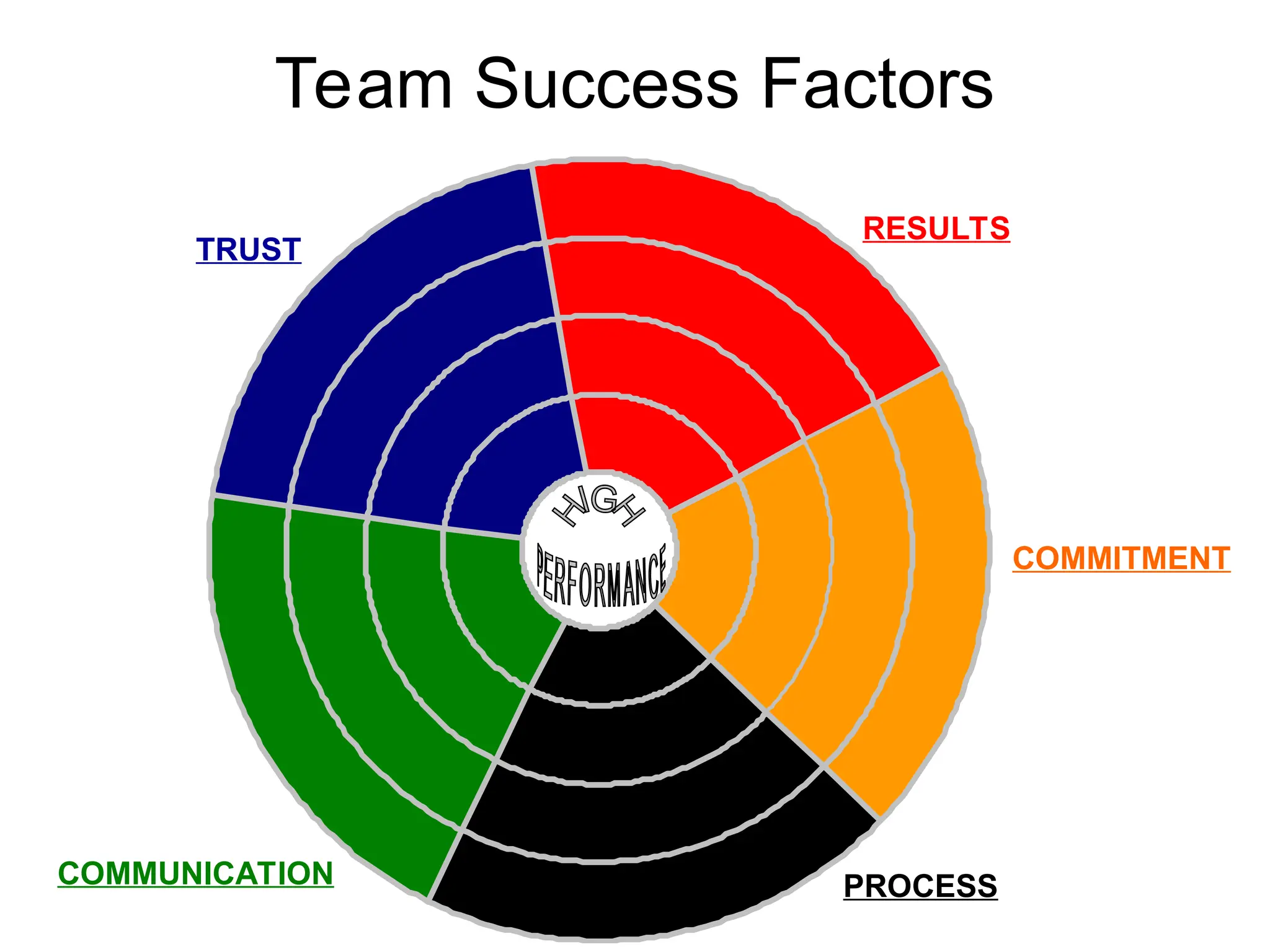 Team Success Factors
RESULTS
COMMITMENT
PROCESS
COMMUNICATION
TRUST
 
