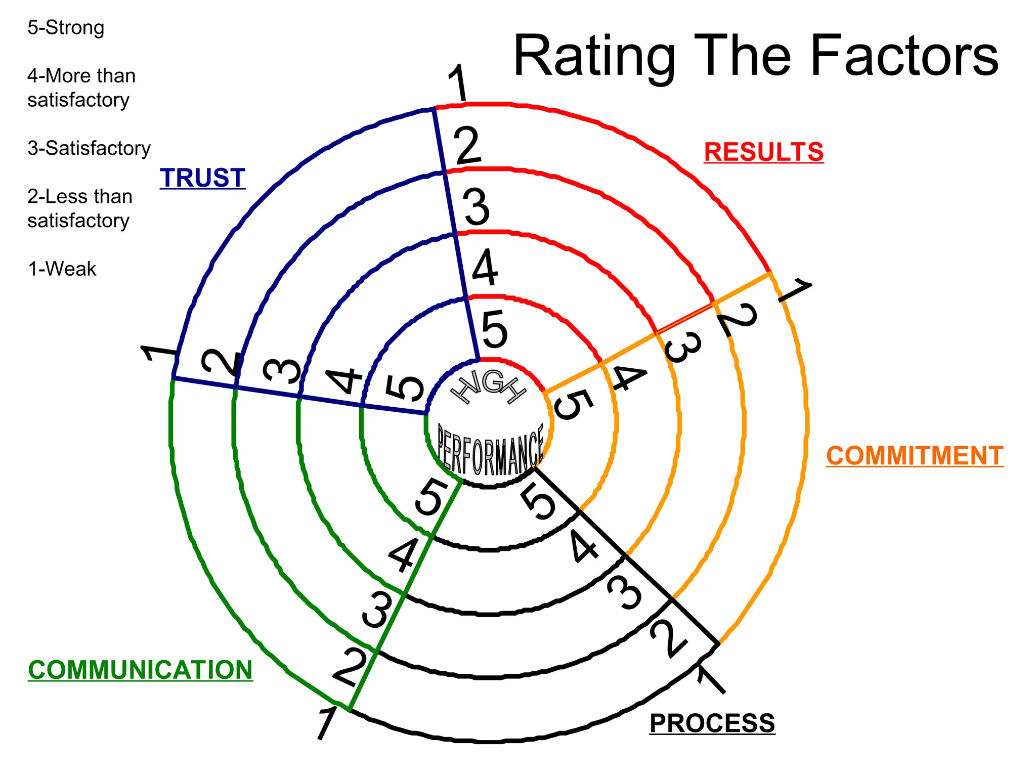Rating The Factors
RESULTS
COMMITMENT
PROCESS
COMMUNICATION
TRUST
5
4
3
2
1
5
4
3
2
1
1
2
3
4
5
1
2
3
4
5
1
2
3
4
5
5-Strong
4-More than
satisfactory
3-Satisfactory
2-Less than
satisfactory
1-Weak
 