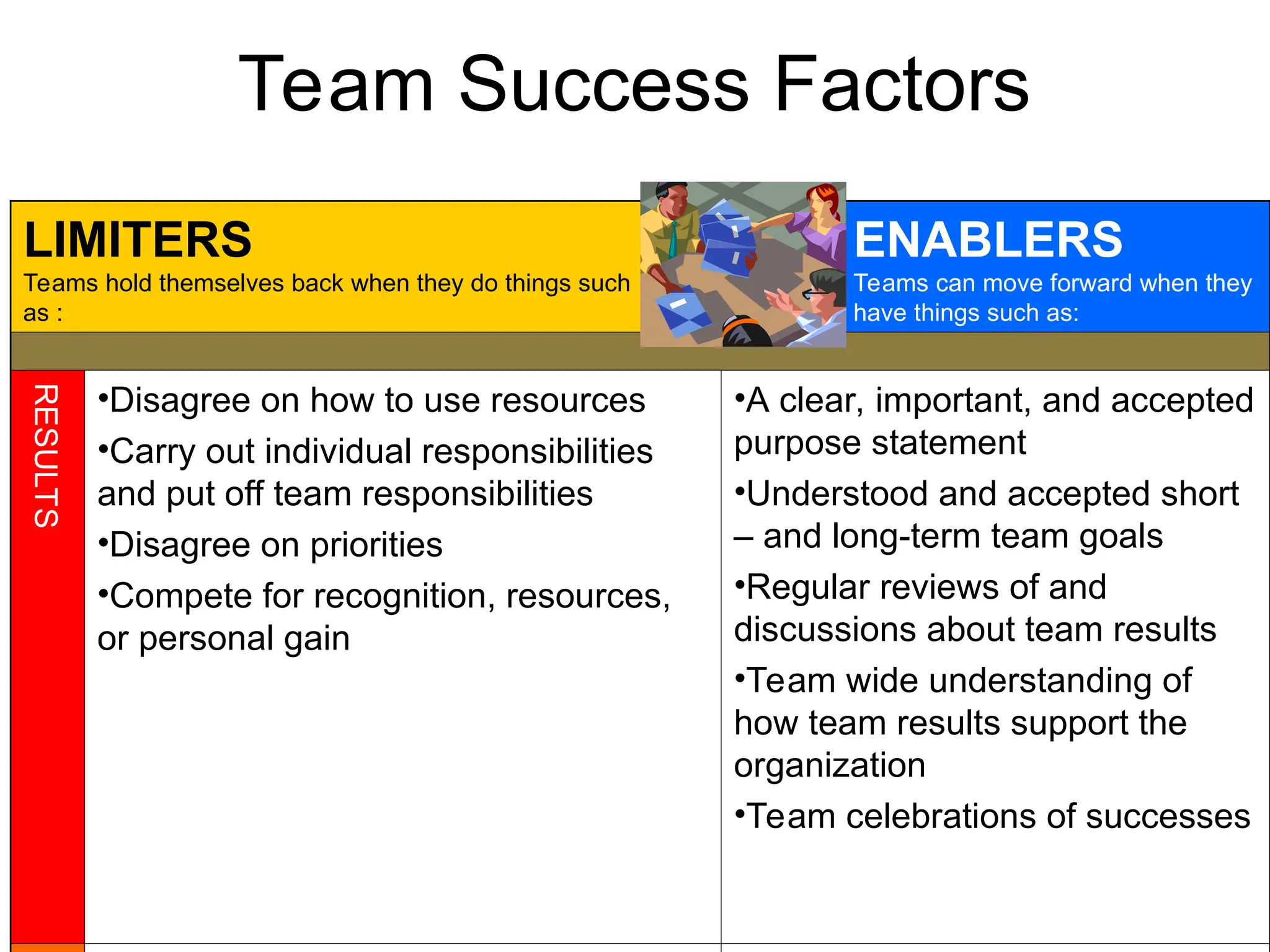 LIMITERS
Teams hold themselves back when they do things such
as :
ENABLERS
Teams can move forward when they
have things such as:
RESULTS
•Disagree on how to use resources
•Carry out individual responsibilities
and put off team responsibilities
•Disagree on priorities
•Compete for recognition, resources,
or personal gain
•A clear, important, and accepted
purpose statement
•Understood and accepted short
– and long-term team goals
•Regular reviews of and
discussions about team results
•Team wide understanding of
how team results support the
organization
•Team celebrations of successes
Team Success Factors
 