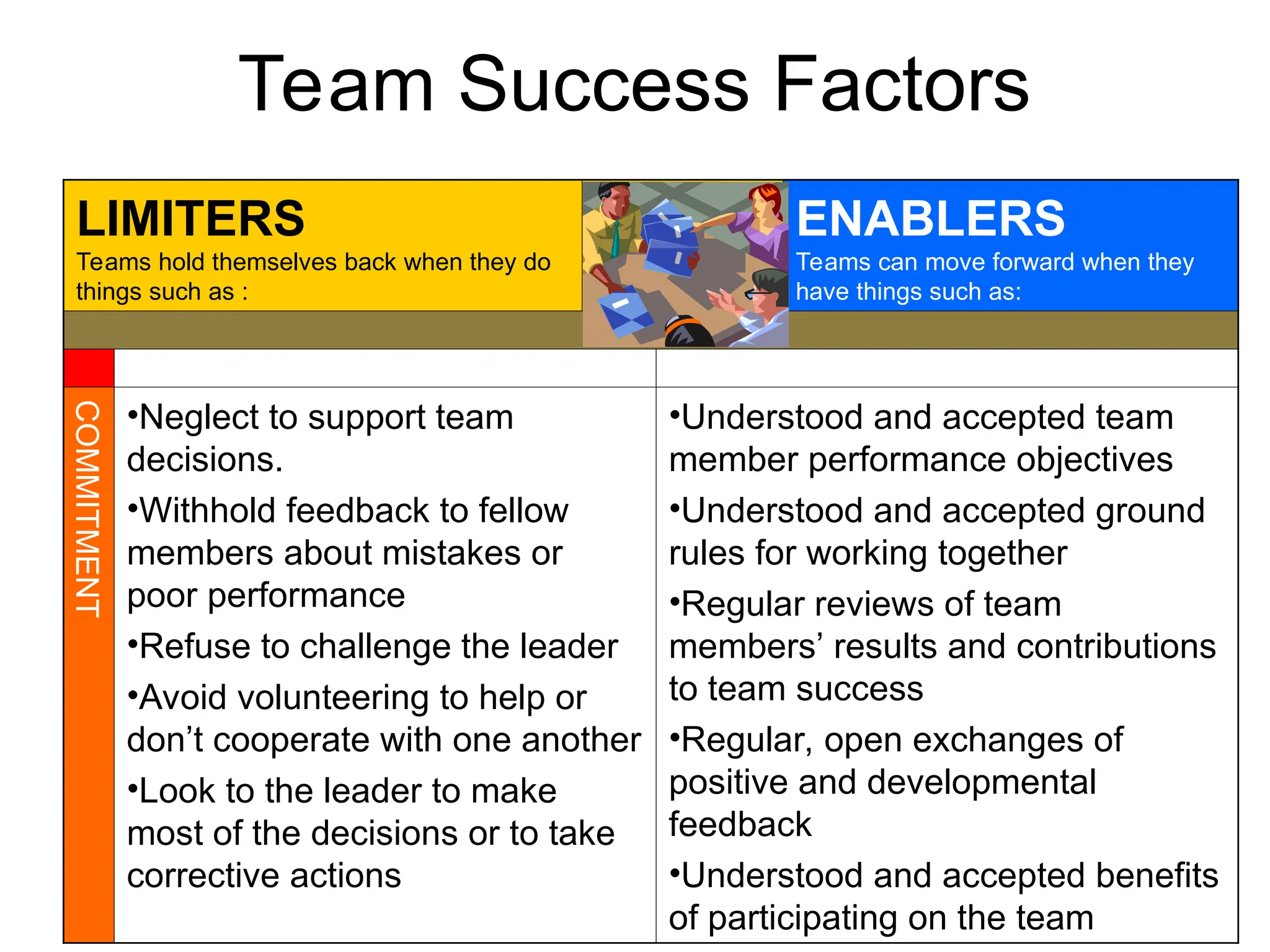LIMITERS
Teams hold themselves back when they do
things such as :
ENABLERS
Teams can move forward when they
have things such as:
COMMITMENT
•Neglect to support team
decisions.
•Withhold feedback to fellow
members about mistakes or
poor performance
•Refuse to challenge the leader
•Avoid volunteering to help or
don’t cooperate with one another
•Look to the leader to make
most of the decisions or to take
corrective actions
•Understood and accepted team
member performance objectives
•Understood and accepted ground
rules for working together
•Regular reviews of team
members’ results and contributions
to team success
•Regular, open exchanges of
positive and developmental
feedback
•Understood and accepted benefits
of participating on the team
Team Success Factors
 