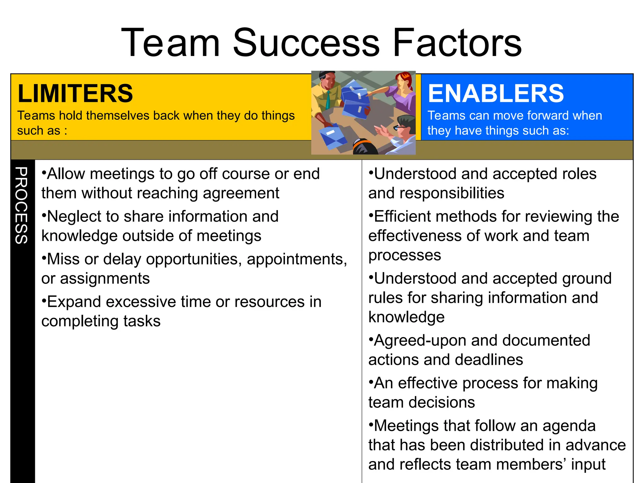 LIMITERS
Teams hold themselves back when they do things
such as :
ENABLERS
Teams can move forward when
they have things such as:
PROCESS
•Allow meetings to go off course or end
them without reaching agreement
•Neglect to share information and
knowledge outside of meetings
•Miss or delay opportunities, appointments,
or assignments
•Expand excessive time or resources in
completing tasks
•Understood and accepted roles
and responsibilities
•Efficient methods for reviewing the
effectiveness of work and team
processes
•Understood and accepted ground
rules for sharing information and
knowledge
•Agreed-upon and documented
actions and deadlines
•An effective process for making
team decisions
•Meetings that follow an agenda
that has been distributed in advance
and reflects team members’ input
Team Success Factors
 
