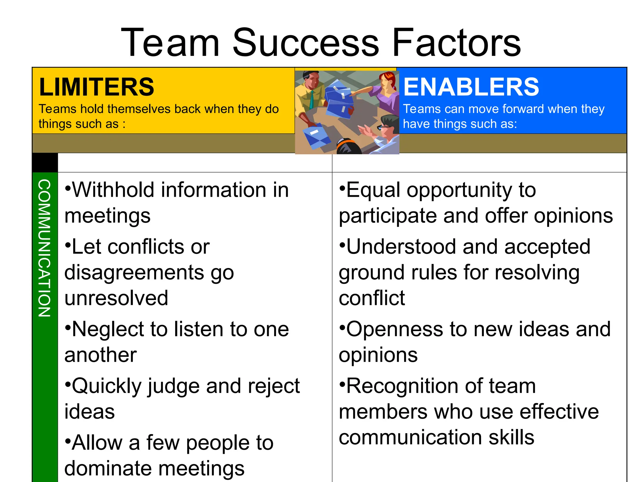 LIMITERS
Teams hold themselves back when they do
things such as :
ENABLERS
Teams can move forward when they
have things such as:
COMMUNICATION
•Withhold information in
meetings
•Let conflicts or
disagreements go
unresolved
•Neglect to listen to one
another
•Quickly judge and reject
ideas
•Allow a few people to
dominate meetings
•Equal opportunity to
participate and offer opinions
•Understood and accepted
ground rules for resolving
conflict
•Openness to new ideas and
opinions
•Recognition of team
members who use effective
communication skills
Team Success Factors
 