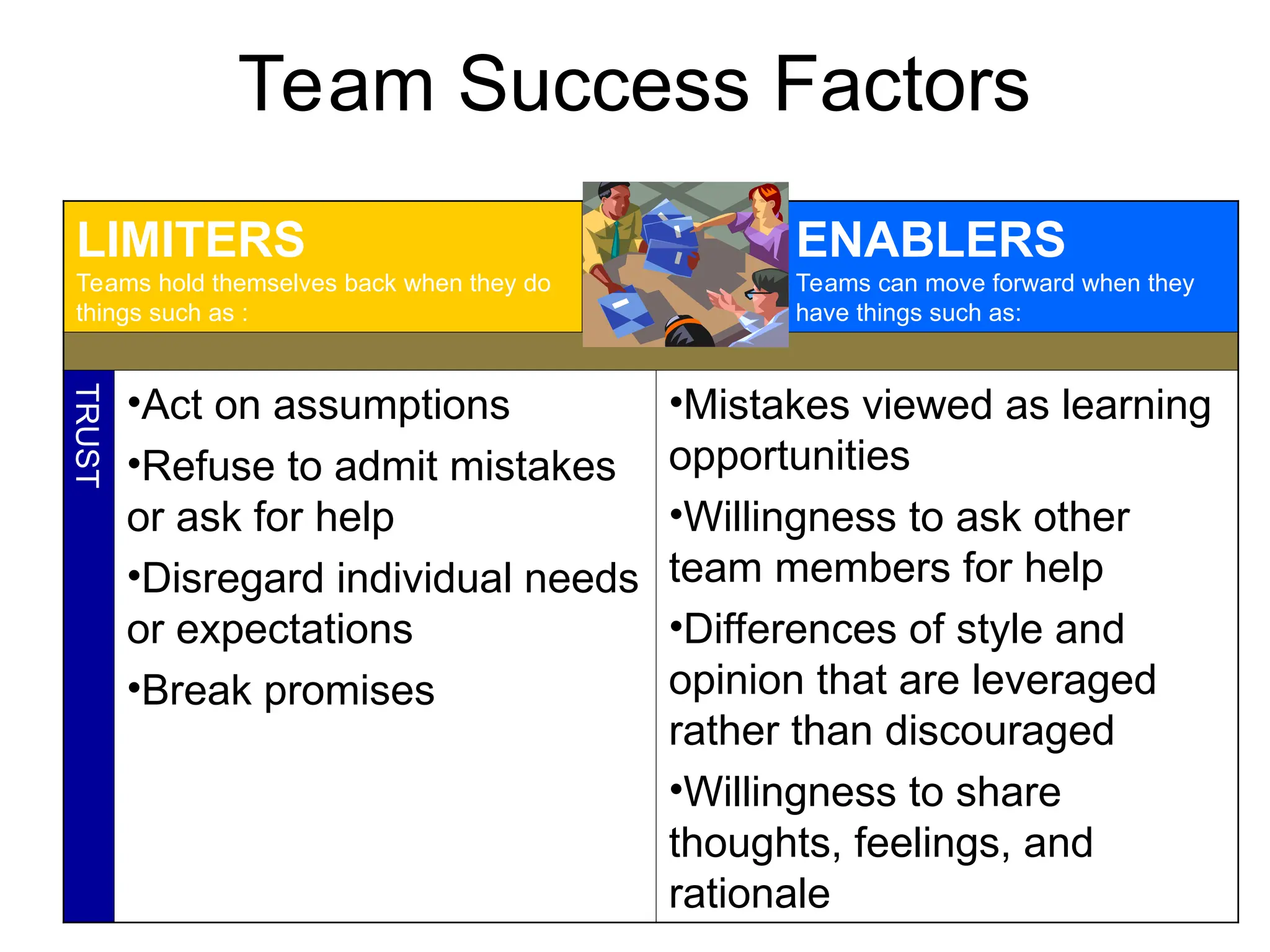 LIMITERS
Teams hold themselves back when they do
things such as :
ENABLERS
Teams can move forward when they
have things such as:
TRUST
•Act on assumptions
•Refuse to admit mistakes
or ask for help
•Disregard individual needs
or expectations
•Break promises
•Mistakes viewed as learning
opportunities
•Willingness to ask other
team members for help
•Differences of style and
opinion that are leveraged
rather than discouraged
•Willingness to share
thoughts, feelings, and
rationale
Team Success Factors
 