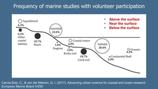 Frequency of marine studies with volunteer participation
Carcia-Soto, C., & van der Meeren, G. I. (2017). Advancing citizen science for coastal and ocean research.
European Marine Board IVZW.
• Above the surface
• Near the surface
• Below the surface
 