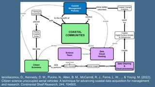 Ierodiaconou, D., Kennedy, D. M., Pucino, N., Allan, B. M., McCarroll, R. J., Ferns, L. W., ... & Young, M. (2022).
Citizen science unoccupied aerial vehicles: A technique for advancing coastal data acquisition for management
and research. Continental Shelf Research, 244, 104800.
 